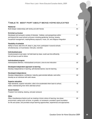 Fifteen Years Later: Home-Educated Canadian Adults, 2009Fifteen Years Later: Home-Educated Canadian Adults, 2009
38Canadian Centre for Home Education 2009
Table 14: best part about being home educated
n
Relational
Build deeper relationships with family and with friends 64
Enriched curriculum
Developed and pursued a variety of interests, hobbies, and perspectives within 60
and beyond the usual school curriculum including gardening, farming, forestry,
household management, reading/literary exposure, music, art, and religious integration
Flexibility of schedule
Ability to travel, take time off, sleep in, play more; participate in several schools 50
simultaneously, run businesses, hold jobs, volunteer
Individualized pace
Could proceed at own pace, not held back by class, could use time efﬁciently, 48
did not have to wait for others
Individualized program
Individualized attention, individualized curriculum, one-on-one instruction 35
Developed independent approach to learning
Develop independence in learning, self-directed learner, love for learning 34
Developed independence
Develop independence, conﬁdence, maturity, goal-oriented attitude, work ethic, 33
develop as an individual with solid values
Superior education
High standards, superior education, able to be accelerated when back to school, 16
better understanding than when attended school
Social freedom
Freedom from bullying, teasing, and peer pressure 12
Other
Other miscellaneous factors such as creating a home culture of learning, low stress 25
environment, eating lunch at home, no grades, no homework, provided a good foundation
for life and career, and provided unique learning opportunities, experiences and approaches
 