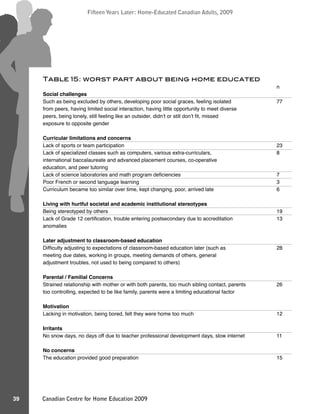 Canadian Centre for Home Education 2009
Fifteen Years Later: Home-Educated Canadian Adults, 2009
39
Fifteen Years Later: Home-Educated Canadian Adults, 2009
Table 15: worst part about being home educated
n
Social challenges
Such as being excluded by others, developing poor social graces, feeling isolated 77
from peers, having limited social interaction, having little opportunity to meet diverse
peers, being lonely, still feeling like an outsider, didn’t or still don’t ﬁt, missed
exposure to opposite gender
Curricular limitations and concerns
Lack of sports or team participation 23
Lack of specialized classes such as computers, various extra-curriculars, 8
international baccalaureate and advanced placement courses, co-operative
education, and peer tutoring
Lack of science laboratories and math program deﬁciencies 7
Poor French or second language learning 3
Curriculum became too similar over time, kept changing, poor, arrived late 6
Living with hurtful societal and academic institutional stereotypes
Being stereotyped by others 19
Lack of Grade 12 certiﬁcation, trouble entering postsecondary due to accreditation 13
anomalies
Later adjustment to classroom-based education
Difﬁculty adjusting to expectations of classroom-based education later (such as 28
meeting due dates, working in groups, meeting demands of others, general
adjustment troubles, not used to being compared to others)
Parental / Familial Concerns
Strained relationship with mother or with both parents, too much sibling contact, parents 26
too controlling, expected to be like family, parents were a limiting educational factor
Motivation
Lacking in motivation, being bored, felt they were home too much 12
Irritants
No snow days, no days off due to teacher professional development days, slow internet 11
No concerns
The education provided good preparation 15
 
