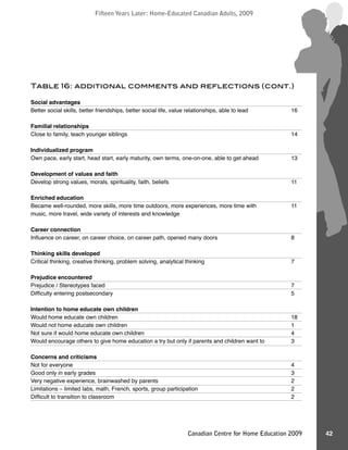 Fifteen Years Later: Home-Educated Canadian Adults, 2009Fifteen Years Later: Home-Educated Canadian Adults, 2009
42Canadian Centre for Home Education 2009
Table 16: additional comments and reﬂections (cont.)
Social advantages
Better social skills, better friendships, better social life, value relationships, able to lead 16
Familial relationships
Close to family, teach younger siblings 14
Individualized program
Own pace, early start, head start, early maturity, own terms, one-on-one, able to get ahead 13
Development of values and faith
Develop strong values, morals, spirituality, faith, beliefs 11
Enriched education
Became well-rounded, more skills, more time outdoors, more experiences, more time with 11
music, more travel, wide variety of interests and knowledge
Career connection
Inﬂuence on career, on career choice, on career path, opened many doors 8
Thinking skills developed
Critical thinking, creative thinking, problem solving, analytical thinking 7
Prejudice encountered
Prejudice / Stereotypes faced 7
Difﬁculty entering postsecondary 5
Intention to home educate own children
Would home educate own children 18
Would not home educate own children 1
Not sure if would home educate own children 4
Would encourage others to give home education a try but only if parents and children want to 3
Concerns and criticisms
Not for everyone 4
Good only in early grades 3
Very negative experience, brainwashed by parents 2
Limitations – limited labs, math, French, sports, group participation 2
Difﬁcult to transition to classroom 2
 