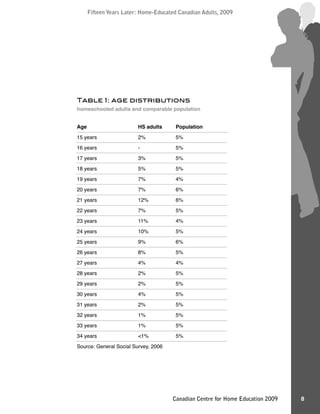 Fifteen Years Later: Home-Educated Canadian Adults, 2009Fifteen Years Later: Home-Educated Canadian Adults, 2009
8Canadian Centre for Home Education 2009
Table 1: age distributions
homeschooled adults and comparable population
Age HS adults Population
15 years 2% 5%
16 years - 5%
17 years 3% 5%
18 years 5% 5%
19 years 7% 4%
20 years 7% 6%
21 years 12% 6%
22 years 7% 5%
23 years 11% 4%
24 years 10% 5%
25 years 9% 6%
26 years 8% 5%
27 years 4% 4%
28 years 2% 5%
29 years 2% 5%
30 years 4% 5%
31 years 2% 5%
32 years 1% 5%
33 years 1% 5%
34 years <1% 5%
Source: General Social Survey, 2006
 