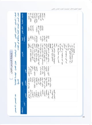 10
‫العلمي‬ ‫الخامس‬ ‫للصف‬ ‫ياضيات‬‫ر‬‫ال‬ ‫لكتاب‬ ‫التعليمية‬ ‫الحقيبة‬
‫األول‬‫الدرس‬‫خطة‬
‫حصص‬4:‫الحصص‬‫عدد‬	‫ة‬‫الفضائي‬‫الهندسة‬:‫الفصل‬‫ان‬‫و‬‫عن‬‫الرياضيات‬:‫المبحث‬‫العلمي‬‫الخامس‬:‫المستوى‬/‫الصف‬
:‫التاريخ‬		‫الفضاء‬‫في‬‫وعالقاتها‬‫األولية‬‫ات‬‫ر‬‫العبا‬:‫الدرس‬‫ان‬‫و‬‫عن‬
‫ة‬ّ‫التعلمي‬‫النتاجات‬ّ‫القبلي‬‫م‬ُّ‫التعل‬ّ‫د‬‫ا‬‫و‬‫الم‬
‫ات‬‫و‬‫األد‬‫و‬
‫التدريس‬‫التقييم‬
‫الزمن‬
‫المالحظات‬
ّ‫القبلي‬ّ‫التكويني‬ّ‫الختامي‬
‫يتعرف‬-1
‫النقطة‬‫من‬ّ‫ا‬‫كل‬
‫المستقيم‬‫و‬
‫وبعض‬‫المستوى‬‫و‬
.‫األولية‬‫ات‬‫ر‬‫العبا‬
‫يتعرف‬-2
‫بين‬‫العالقات‬
‫في‬‫ات‬‫ر‬‫العبا‬
.‫الفضاء‬
‫النقطة‬-
‫المستقيم‬‫و‬
.‫المستوى‬‫و‬
‫مسلمات‬-
‫الخمس‬‫اقليدس‬
‫ات‬‫ر‬‫(العبا‬
.)‫األولية‬
‫الورقة‬-
،‫القلم‬‫و‬
‫ان‬‫و‬‫األل‬
‫الرسوم‬‫و‬
‫التوضيحية‬
‫نماذج‬
‫البيئة‬‫من‬
،‫المحلية‬
‫عمل‬‫ورقة‬
.)1(
:‫التهيئة‬
،‫بالنقطة‬‫الطلبة‬‫المعلم‬‫يذكر‬-
‫اقليدس‬‫ومسلمات‬،‫المستقيم‬‫و‬
‫المستقيم‬‫يتحدد‬:‫ومنها‬.‫الخمس‬
‫القائمة‬‫اوية‬‫ز‬‫ال‬‫قياس‬،‫بنقطتين‬
‫يمكن‬‫مستقيم‬‫ج‬‫خار‬‫نقطة‬‫من‬،90°
‫له‬‫از‬‫و‬‫م‬‫احد‬‫و‬‫مستقيم‬‫رسم‬
‫المجسمات‬‫وبعض‬‫المستوى‬‫يقدم‬–
:‫مثل‬‫الطلبة‬‫ودرسها‬‫سبق‬‫التي‬
.......‫ة‬‫ر‬‫الك‬،‫انة‬‫و‬‫األسط‬،‫الموشور‬
.‫اليومية‬‫الحياة‬‫من‬‫عليها‬‫أمثلة‬‫و‬
:‫النشاط‬
‫يف‬‫ر‬‫للتع‬،)1(‫العمل‬‫ورقة‬‫نفذ‬
‫العالقات‬‫و‬‫األولية‬‫ات‬‫ر‬‫العبا‬‫ببعض‬
.‫بينها‬
‫نسمي‬‫،ماذا‬‫الصف‬‫غرفة‬‫خذ‬-
‫؟‬‫المجسم‬‫هذا‬
‫بأحد‬‫تمر‬‫مستقيمات‬3‫إلى‬‫أشر‬-
.‫الرؤوس‬
‫تمر‬‫التي‬‫المستقيمات‬‫إلى‬‫أشر‬-
.‫معا‬‫اسين‬‫ر‬‫ب‬
.‫معا‬‫اجهتين‬‫و‬‫تقاطع‬‫إلى‬‫أشر‬-
‫معا؟‬‫مستويات‬3‫تتقاطع‬‫هل‬-
‫؟‬‫تقاطعها‬‫هو‬‫وما‬
‫مستقيمين‬‫-ارسم‬
‫األوضاع‬‫في‬
:‫اآلتية‬
‫،التعامد‬‫التقاطع‬
.‫ي‬‫از‬‫و‬‫،الت‬
‫نموذجا‬‫-ارسم‬
‫مبينا‬‫لموشور‬
‫الرؤوس،األحرف‬
‫األوجه‬‫و‬،
‫ان‬‫و‬‫األل‬‫مستعمال‬
.
‫أسئلة‬‫حل‬‫-متابعة‬
.‫النشاط‬
‫ومتابعة‬
‫الطلبة‬‫استنتاجات‬
.‫منها‬‫التحقق‬‫و‬
‫إلى‬‫-اطلب‬
‫اعطاء‬‫الطلبة‬
‫الحياة‬‫من‬‫أمثلة‬
‫،ارسم‬‫مجسم‬‫على‬
‫توضيحيا‬‫شكال‬
‫عليه‬‫مبينا‬‫له‬
.‫االولية‬‫ات‬‫ر‬‫العبا‬
‫في‬‫ج‬‫در‬‫خذ‬-
:ّ‫،سم‬‫المدرسة‬
‫مستقيمين‬*
.‫يين‬‫ز‬‫ا‬‫و‬‫مت‬
‫مستقيمين‬*
.‫متخالفين‬
‫مستويين‬-
.‫يين‬‫ز‬‫ا‬‫و‬‫مت‬
‫مستويين‬-
.‫متقاطعين‬
‫از‬‫و‬‫م‬‫مستقيم‬-
.‫لمستو‬
‫ل‬ّ‫ث‬‫يم‬‫مستقيم‬-
.‫مستويين‬‫تقاطع‬
 