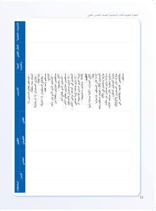 12
‫العلمي‬ ‫الخامس‬ ‫للصف‬ ‫ياضيات‬‫ر‬‫ال‬ ‫لكتاب‬ ‫التعليمية‬ ‫الحقيبة‬
‫ة‬ّ‫التعلمي‬‫النتاجات‬ّ‫القبلي‬‫م‬ُّ‫التعل‬ّ‫د‬‫ا‬‫و‬‫الم‬
‫ات‬‫و‬‫األد‬‫و‬
‫التدريس‬‫التقييم‬
‫الزمن‬
‫المالحظات‬
ّ‫القبلي‬ّ‫التكويني‬ّ‫الختامي‬
‫إذا‬‫المستوى‬‫يقطع‬‫المستقيم‬-
.‫بنقطة‬‫معه‬‫اشترك‬
‫يشتركا‬‫لم‬‫إذا‬‫المستويان‬‫ى‬‫از‬‫و‬‫يت‬-
.‫نقطة‬‫بأية‬
‫اشتركا‬‫إذا‬‫المستقيمان‬‫يتقاطع‬-
.‫فقط‬‫احد‬‫و‬‫بمستقيم‬
:‫النتائج‬
‫بأحد‬‫يمر‬‫الذي‬‫الذي‬‫المستوى‬-
‫من‬‫ونقطة‬‫يين‬‫ز‬‫ا‬‫و‬‫مت‬‫مستقيمين‬
.‫يحويهما‬‫اآلخر‬
‫أحد‬‫يقطع‬‫الذي‬‫المستوى‬-
.‫اآلخر‬‫يقطع‬‫يين‬‫ز‬‫ا‬‫و‬‫مت‬‫مستقيمين‬
‫فالمستقيم‬‫مستويان‬‫ى‬‫از‬‫و‬‫ت‬‫إذا‬-
.‫اآلخر‬‫ي‬‫از‬‫و‬‫ي‬‫أحدهما‬‫في‬‫المحتوى‬
‫ضلعي‬‫اوية‬‫ز‬‫ضلعا‬‫ى‬‫از‬‫و‬‫إذا‬-
‫أو‬‫قياسيهما‬‫تساوى‬‫ى‬‫اخر‬‫اوية‬‫ز‬
.‫مستوييهما‬‫ى‬‫از‬‫و‬‫،وت‬‫تكاملتا‬
:‫التقويم‬
‫أيها‬‫و‬‫صائبة‬‫اآلتية‬‫ات‬‫ر‬‫العبا‬‫1)أي‬
.‫خطأ‬
‫يا‬‫ز‬‫ا‬‫و‬‫م‬AB

‫المستقيم‬‫كان‬‫إذا‬)‫أ‬
‫وحيد‬‫مستقيم‬‫فيوجد‬،)X(‫للمستوى‬
.)X(‫في‬‫ومحتوى‬‫يه‬‫ز‬‫ا‬‫و‬‫ي‬
‫مثلث‬‫من‬‫ضلعان‬‫ى‬‫از‬‫و‬‫إذا‬)‫ب‬
‫الثالث‬‫ضلعه‬‫،كان‬‫معلوما‬‫مستويا‬
.‫المعلوم‬‫للمستوى‬‫يا‬‫ز‬‫ا‬‫و‬‫م‬
)X),(Y(‫المستويان‬‫كان‬‫إذا‬)‫ـ‬‫ج‬
‫في‬‫يتقاطعان‬‫،فإنهما‬‫متقاطعين‬
.‫مستقيم‬
 