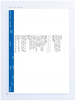 13
‫الفضائية‬ ‫الهندسة‬ :‫الثامن‬ ‫الفصل‬
‫ة‬ّ‫التعلمي‬‫النتاجات‬ّ‫القبلي‬‫م‬ُّ‫التعل‬ّ‫د‬‫ا‬‫و‬‫الم‬
‫ات‬‫و‬‫األد‬‫و‬
‫التدريس‬‫التقييم‬
‫الزمن‬
‫المالحظات‬
ّ‫القبلي‬ّ‫التكويني‬ّ‫الختامي‬
‫خطأ‬‫اها‬‫ر‬‫ت‬‫التي‬‫ات‬‫ر‬‫العبا‬‫صحح‬)2
:‫يأتي‬‫فيما‬
‫في‬‫المختلفان‬‫المستويان‬‫يتقاطع‬)‫أ‬
.‫مستو‬
‫إذا‬‫يين‬‫ز‬‫ا‬‫و‬‫مت‬‫المستويان‬‫يكون‬)‫ب‬
.‫األقل‬‫على‬‫احدة‬‫و‬‫نقطة‬‫في‬‫اشتركا‬
‫فإن‬،)(KX⊂

‫المستقيم‬‫كان‬‫ـ)إذا‬‫ج‬
:‫التوسع‬
،‫مجسمات‬‫بتصميم‬‫الطلبة‬‫كلف‬
‫مثل‬‫الصف‬‫لفرفة‬‫ها‬‫احضار‬‫و‬
‫ي‬‫از‬‫و‬‫مت‬‫ة‬‫ر‬‫صو‬‫على‬‫“صندوق‬
:‫عليه‬‫“محددين‬‫مستطيالت‬
‫ية‬‫ز‬‫ا‬‫و‬‫المت‬‫المستقيمات‬‫من‬‫اج‬‫و‬‫أز‬*
‫المتخالفة‬‫المستقيمات‬*
‫المتقاطعة‬‫المستقيمات‬*
‫،ومستقيم‬‫المتقاطعة‬‫*المستويات‬
‫ية‬‫ز‬‫ا‬‫و‬‫المت‬‫*المستويات‬,‫التقاطع‬
.‫المتعامدة‬‫*المستويات‬
:‫لية‬‫ز‬‫المن‬‫اجبات‬‫و‬‫ال‬
‫المستوى‬‫المتوسط‬‫دون‬‫المتوسط‬‫ضمن‬‫المتوسط‬‫فوق‬
‫األسئله‬1,21,21,2
:‫متوقع‬‫خطأ‬
‫رسم‬‫في‬‫صعوبة‬‫الطلبة‬‫اجه‬‫و‬‫ي‬‫قد‬
‫هذه‬‫على‬‫الطلبة‬‫ب‬ّ‫.در‬‫المجسمات‬
‫خالل‬‫من‬‫خالل‬‫من‬‫ة،وذلك‬‫ر‬‫المها‬
‫إليهم‬‫الطلب‬‫و‬‫أمامهم‬‫نماذج‬‫عمل‬
.‫محاكاتها‬
 