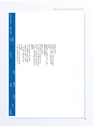 16
‫العلمي‬ ‫الخامس‬ ‫للصف‬ ‫ياضيات‬‫ر‬‫ال‬ ‫لكتاب‬ ‫التعليمية‬ ‫الحقيبة‬
‫ة‬ّ‫التعلمي‬‫النتاجات‬ّ‫القبلي‬‫م‬ُّ‫التعل‬ّ‫د‬‫ا‬‫و‬‫الم‬
‫ات‬‫و‬‫األد‬‫و‬
‫التدريس‬‫التقييم‬
‫الزمن‬
‫المالحظات‬
ّ‫القبلي‬ّ‫التكويني‬ّ‫الختامي‬
‫في‬‫محتوى‬‫المستقيم‬‫يكون‬-
‫أكثر‬‫في‬‫معه‬‫اشترك‬‫إذا‬‫المستوى‬
.‫نقطة‬‫من‬
‫على‬‫ليست‬‫نقاط‬‫ثالث‬‫أي‬-
.‫مستوى‬‫تكون‬‫احدة‬‫و‬‫استقامة‬
‫مختلفان‬‫مستويان‬‫تقاطع‬‫إذا‬-
.‫مستوى‬‫في‬‫يتقاطعان‬‫فإنهما‬
:‫التوسع‬
‫في‬‫المصعد‬‫حركة‬‫مستوى‬‫-الحظ‬
‫قاعدة‬‫خط‬‫أيضا‬‫.الحظ‬‫ما‬‫ة‬‫ر‬‫عما‬
)‫(دور‬‫طابق‬‫كل‬‫عند‬‫المصعد‬‫باب‬
‫هذة‬‫بين‬‫العالقة‬‫.ما‬‫ة‬‫ر‬‫العما‬‫في‬
.‫المستقيمة‬‫القطع‬
:‫المنزلية‬‫اجبات‬‫و‬‫ال‬
‫األول‬‫للدرس‬‫لية‬‫ز‬‫المن‬‫اجبات‬‫و‬‫1)ال‬
.‫السابق‬
‫ين‬‫ز‬‫المتمي‬‫الطلبة‬‫بعض‬‫2)اعطاء‬
‫طالب‬‫لكل‬‫هنة‬‫مبر‬3,4‫هنتين‬‫المبر‬
.‫ياضيا‬‫ر‬‫هنتها‬‫لبر‬
 