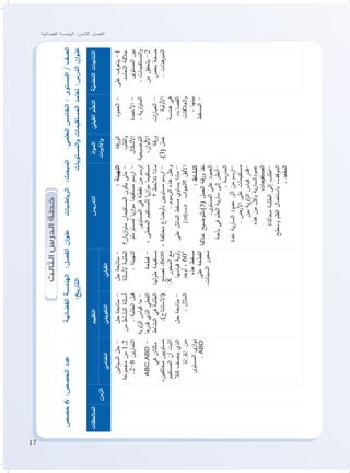 17
‫الفضائية‬ ‫الهندسة‬ :‫الثامن‬ ‫الفصل‬
‫الثالث‬‫الدرس‬‫خطة‬
‫حصص‬6:‫الحصص‬‫عدد‬	‫ة‬‫الفضائي‬‫الهندسة‬:‫الفصل‬‫ان‬‫و‬‫عن‬‫الرياضيات‬:‫المبحث‬‫العلمي‬‫الخامس‬:‫المستوى‬/‫الصف‬
:‫التاريخ‬		‫المستويات‬‫و‬‫المستقيمات‬‫تعامد‬:‫الدرس‬‫ان‬‫و‬‫عن‬
‫ة‬ّ‫التعلمي‬‫النتاجات‬ّ‫القبلي‬‫م‬ُّ‫التعل‬ّ‫د‬‫ا‬‫و‬‫الم‬
‫ات‬‫و‬‫األد‬‫و‬
‫التدريس‬‫التقييم‬
‫الزمن‬
‫المالحظات‬
ّ‫القبلي‬ّ‫التكويني‬ّ‫الختامي‬
‫على‬‫يتعرف‬-1
‫التعامد‬‫عالقة‬
‫المستوى‬‫بين‬
.‫المستقيمات‬‫و‬
‫من‬‫يتحقق‬-2
‫بعض‬‫صحة‬
.‫هنات‬‫المبر‬
‫العمود‬-
‫األعمدة‬-
.‫ية‬‫ز‬‫ا‬‫و‬‫المت‬
‫ات‬‫ر‬‫العبا‬-
‫األولية‬
‫هندسة‬‫في‬
،‫الفضاء‬
‫العالقات‬‫و‬
.‫بينها‬
‫المسقط‬-
‫الورقة‬
،‫القلم‬‫و‬
‫األشكال‬
‫التوضيحية‬
،‫ان‬‫و‬‫األل‬
‫ورقة‬
.)3(‫عمل‬
:‫التهيئة‬
‫يان؟‬‫ز‬‫ا‬‫و‬‫مت‬‫المستقيمان‬‫يكون‬‫متى‬-
ّ‫لمستو،ثم‬‫يا‬‫ز‬‫ا‬‫و‬‫م‬‫مستقيما‬‫ارسم‬-
‫المستوى‬‫في‬‫نقطة‬‫من‬‫ارسم‬
،‫المعطى‬‫للمستقيم‬‫يا‬‫ز‬‫ا‬‫و‬‫م‬‫مستقيما‬
‫؟‬‫تالحظ‬‫ماذا‬
،‫مختلفة‬‫بأوضاع‬‫مستويين‬‫ارسم‬-
.‫الرسوم‬‫هذه‬‫وعلل‬
‫على‬‫المائل‬‫مسقط‬‫يساوي‬‫ماذا‬-
cosABθ‫اب‬‫و‬‫؟الج‬‫األفق‬
:‫النشاط‬
‫عالقة‬‫(3)،لتوضيح‬‫العمل‬‫ورقة‬‫نفذ‬
.‫المستوى‬‫على‬‫العمود‬
‫باحة‬‫في‬‫العلم‬‫ية‬‫ر‬‫سا‬‫إلى‬‫-أنظر‬
.‫المدرسة‬
‫عدة‬‫ية‬‫ر‬‫السا‬‫عمود‬‫أثر‬‫من‬‫-ارسم‬
.‫األرض‬‫على‬‫مستقيمات‬
‫بين‬‫اوية‬‫ز‬‫ال‬‫قياس‬‫-قدر‬
‫هذه‬‫من‬ّ‫وكل‬‫ية‬‫ر‬‫عمودالسا‬
‫المستقيمات‬
‫محاكاة‬‫الطلبة‬‫إلى‬‫-اطلب‬
‫وسطح‬‫القلم‬‫باستعمال‬،‫الموقف‬
.‫المقعد‬
‫حل‬‫متابعة‬-
‫ألسئلة‬‫الطلبة‬
.‫التهيئة‬
‫قطعة‬-
‫طولها‬‫مستقيمة‬
‫تصنع‬،6cm
X‫المحور‬‫مع‬
‫قياسها‬‫اوية‬‫ز‬
‫أوجد‬،60°
‫هذه‬‫مسقط‬
‫على‬‫القطعة‬
.‫السينات‬‫محور‬
‫حل‬‫متابعة‬-
‫من‬‫النشاط‬‫أسئلة‬
.‫الطلبة‬‫قبل‬
‫اوية‬‫ز‬‫ال‬‫قياس‬‫ما‬-
‫ها‬‫قدر‬‫الذي‬‫الفعلي‬
‫النشاط‬‫في‬‫الطلبة‬
.)‫(االستنتاج‬
‫حل‬‫متابعة‬-
.‫المثال‬
‫الين‬‫ؤ‬‫الس‬‫حل‬-
‫مجموعة‬‫من‬1,2
.2-8‫ين‬‫ر‬‫التما‬
ABC,ABD-
‫في‬‫مثلثان‬
،‫مختلفين‬‫مستويين‬
‫المستقيم‬‫أن‬‫اثبت‬
‫كال‬‫ينصف‬‫الذي‬
,ACBC‫من‬
‫المستوى‬‫ي‬‫از‬‫و‬‫ي‬
.ABD
 