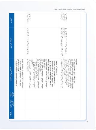 8
‫العلمي‬ ‫الخامس‬ ‫للصف‬ ‫ياضيات‬‫ر‬‫ال‬ ‫لكتاب‬ ‫التعليمية‬ ‫الحقيبة‬
‫الدروس‬‫درس‬‫كل‬‫نتاجات‬‫المصطلحات‬‫و‬‫المفاهيم‬‫ة‬ّ‫الخط‬
‫ة‬ّ‫الزمني‬
‫الالزمة‬‫اد‬‫و‬‫الم‬
‫للمختبر‬
‫مالحظات‬
‫في‬‫المحتوى‬‫فالمستقيم‬‫مستويان‬‫ى‬‫از‬‫و‬‫ت‬‫إذا‬-
.‫اآلخر‬‫ي‬‫از‬‫و‬‫ي‬‫أحدهما‬
‫ى‬‫اخر‬‫اوية‬‫ز‬‫ضلعي‬‫اوية‬‫ز‬‫ضلعا‬‫ى‬‫از‬‫و‬‫إذا‬-
.‫مستوييهما‬‫ى‬‫از‬‫و‬‫،وت‬‫تكاملتا‬‫أو‬‫قياسيهما‬‫تساوى‬
‫هنات‬‫المبر‬-2
1،2،3،4,
1،2،3،4,‫هنات‬‫المبر‬‫صحة‬‫من‬‫يتحقق‬-:‫النتائج‬‫و‬‫هنات‬‫المبر‬
‫ثالث‬‫بمستو‬‫يين‬‫ز‬‫ا‬‫و‬‫مت‬‫مستويين‬‫تقاطع‬‫خطا‬)1
.‫يان‬‫ز‬‫ا‬‫و‬‫مت‬
‫مستويين‬‫أحد‬‫يقطع‬‫الذي‬‫المستقيم‬)1-1
.‫أيضا‬‫اآلخر‬‫يقطع‬‫يين‬‫ز‬‫ا‬‫و‬‫مت‬
‫يحوي‬‫الذي‬‫فالمستوى‬‫مستقيمان‬‫ى‬‫از‬‫و‬‫ت‬‫إذا‬)2
.‫اآلخر‬‫ي‬‫از‬‫و‬‫ي‬‫أحدهما‬
‫لمستقيم‬‫يان‬‫ز‬‫ا‬‫و‬‫الم‬‫المستقيمان‬)‫الفضاء‬‫(في‬)3
.‫يان‬‫ز‬‫ا‬‫و‬‫مت‬‫ثالث‬
‫مستقيم‬ّ‫كل‬‫ي‬‫از‬‫و‬‫ي‬‫مستويين‬‫تقاطع‬‫مستقيم‬)4
.‫اآلخر‬‫ي‬‫از‬‫و‬‫وي‬‫أحدهما‬‫في‬‫محتوى‬
‫معلوما‬‫مستويا‬‫مستقم‬‫ى‬‫از‬‫و‬‫إذا‬)1-4
‫نقاط‬‫من‬‫نقطة‬‫أية‬‫من‬‫المرسوم‬‫فالمستقيم‬
‫يكون‬‫المعلوم‬‫للمستقيم‬‫يا‬‫ز‬‫ا‬‫و‬‫م‬‫المستوى‬
.‫المستوى‬‫في‬‫محتوى‬
‫تعامد‬-3
‫المستقيمات‬
.‫المستويات‬‫و‬
‫المستوى‬‫بين‬‫التعامد‬‫عالقة‬‫على‬‫يتعرف‬-1
.‫المستقيمات‬‫و‬
.‫هنات‬‫المبر‬‫بعض‬‫صحة‬‫من‬‫يتحقق‬-2
‫من‬‫المرسومة‬‫المستقيمين‬‫بين‬‫تعامد‬‫عالقة‬-
.‫مستوى‬‫الى‬‫معلومة‬‫نقطة‬
‫يكون‬‫مستوى‬‫على‬‫العمودي‬‫المستقيم‬)1
‫المستوى‬‫في‬‫المستقيمات‬‫جميع‬‫على‬‫عموديا‬
‫المستوى‬‫مع‬‫العمود‬‫التقاء‬‫نقطة‬‫من‬‫المرسومة‬
‫متقاطعين‬‫مستقيمين‬‫على‬‫العمودي‬‫المستقيم‬)2
‫على‬‫عموديا‬‫يكون‬‫تقاطعهما‬‫نقطة‬‫من‬
.‫مستويهما‬
 