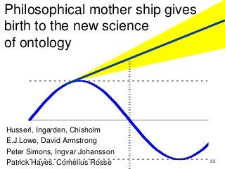 Philosophical mother ship gives
birth to the new science
of ontology
Husserl, Ingarden, Chisholm
E.J.Lowe, David Armstrong
Peter Simons, Ingvar Johansson
Patrick Hayes, Cornelius Rosse 22
 