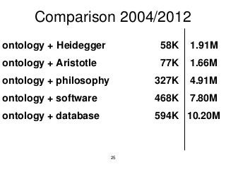 25
Comparison 2004/2012
ontology + Heidegger 58K 1.91M
ontology + Aristotle 77K 1.66M
ontology + philosophy 327K 4.91M
ontology + software 468K 7.80M
ontology + database 594K 10.20M
 