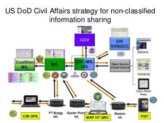 US DoD Civil Affairs strategy for non-classified
information sharing
54
 