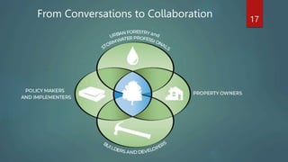 17
From Conversations to Collaboration
 