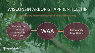 Wisconsin Apprenticeship Program Registered Apprenticeship: The Future of Workforce Development in Urban ...
