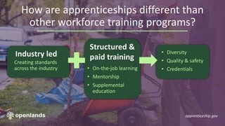 How are apprenticeships different than
other workforce training programs?
Industry led
Structured &
paid training
Creating...