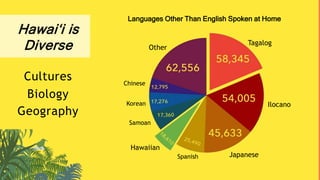 Hawaiʻi is
Diverse
Cultures
Biology
Geography
Tagalog
Ilocano
Japanese
Hawaiian
Other
Samoan
Korean
Chinese
Spanish
Languages Other Than English Spoken at Home
 
