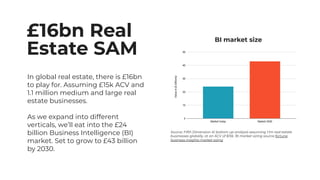 £16bn Real
Estate SAM
In global real estate, there is £16bn
to play for. Assuming £15k ACV and
1.1 million medium and large real
estate businesses.
As we expand into different
verticals, we’ll eat into the £24
billion Business Intelligence (BI)
market. Set to grow to £43 billion
by 2030.
BI market size
Source: Fifth Dimension AI bottom up analysis assuming 1.1m real estate
businesses globally, at an ACV of $15k. BI market sizing source fortune
business insights market sizing
 
