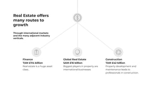 Global Real Estate
SAM £16 billion
Biggest players in property are
international businesses
Real Estate offers
many routes to
growth
Through international markets
and the many adjacent industry
verticals.
Finance
TAM £114 billion
Real estate is a huge asset
class..
Construction
TAM £42 billion
Property development and
maintenance leads to
professionals in construction.
 