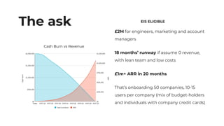 The ask
£2M for engineers, marketing and account
managers
18 months’ runway if assume 0 revenue,
with lean team and low costs
£1m+ ARR in 20 months
That’s onboarding 50 companies, 10-15
users per company (mix of budget-holders
and individuals with company credit cards)
Cash Burn vs Revenue
EIS ELIGIBLE
 