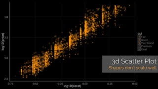 Visualising Multi Dimensional Data | PDF