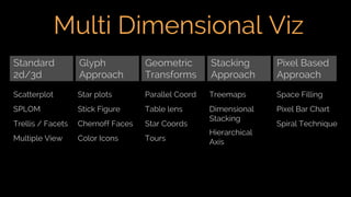 Visualising Multi Dimensional Data