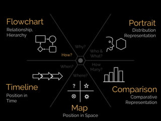 Fifth Elephant 2014 talk - Crafting Visual Stories with Data