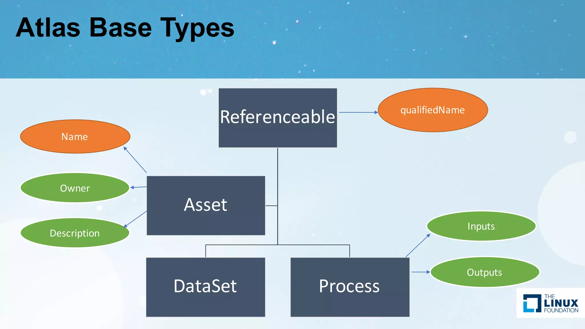 Atlas Base Types
Referenceable
DataSet Process
Asset
Name
Owner
Description
qualifiedName
Inputs
Outputs
 