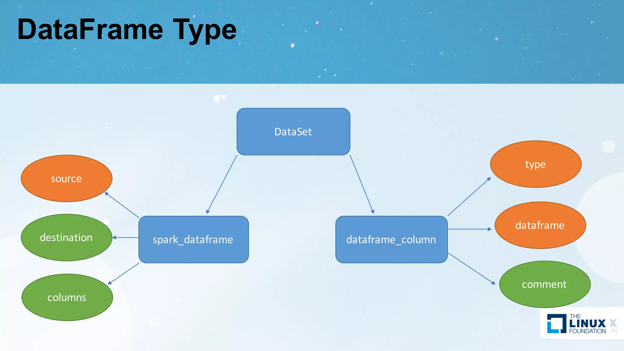DataFrame Type
DataSet
spark_dataframe dataframe_column
source
destination
columns
type
dataframe
comment
 