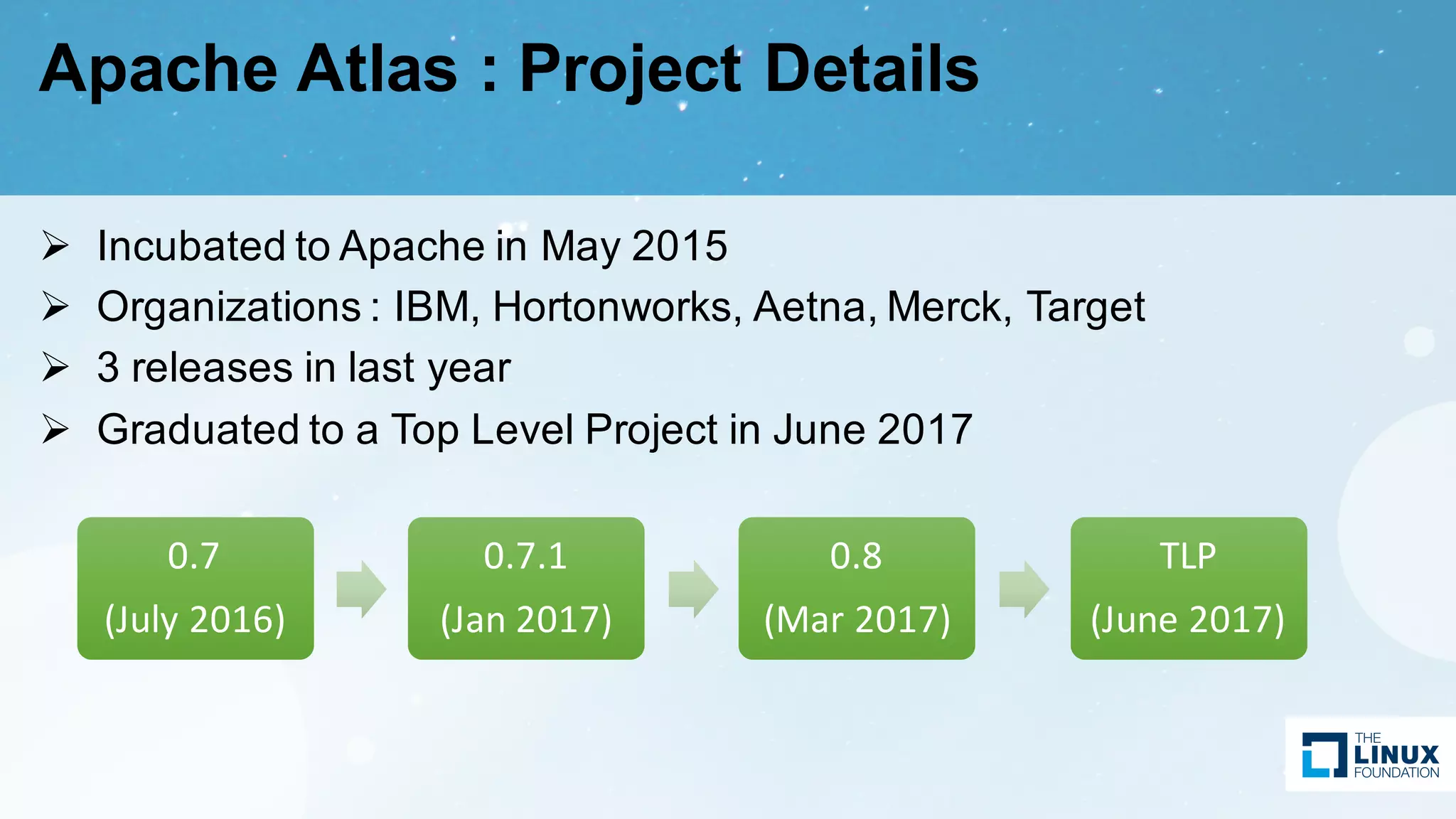 Apache Atlas : Project Details
Ø Incubated to Apache in May 2015
Ø Organizations : IBM, Hortonworks, Aetna, Merck, Target
Ø 3 releases in last year
Ø Graduated to a Top Level Project in June 2017
0.7
(July	2016)
0.7.1
(Jan 2017)
0.8
(Mar 2017)
TLP
(June	2017)
 