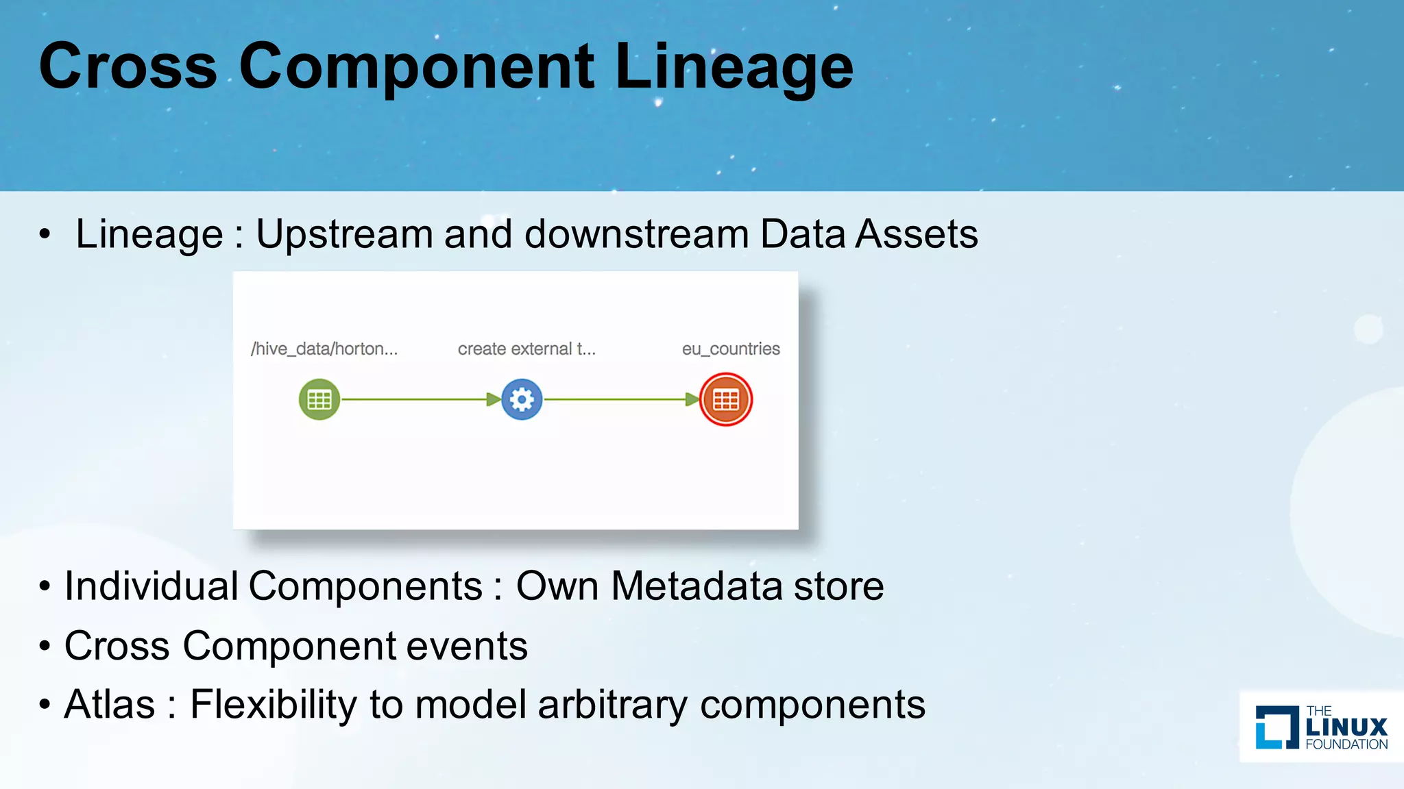 Cross Component Lineage
• Lineage : Upstream and downstream Data Assets
• Individual Components : Own Metadata store
• Cross Component events
• Atlas : Flexibility to model arbitrary components
 