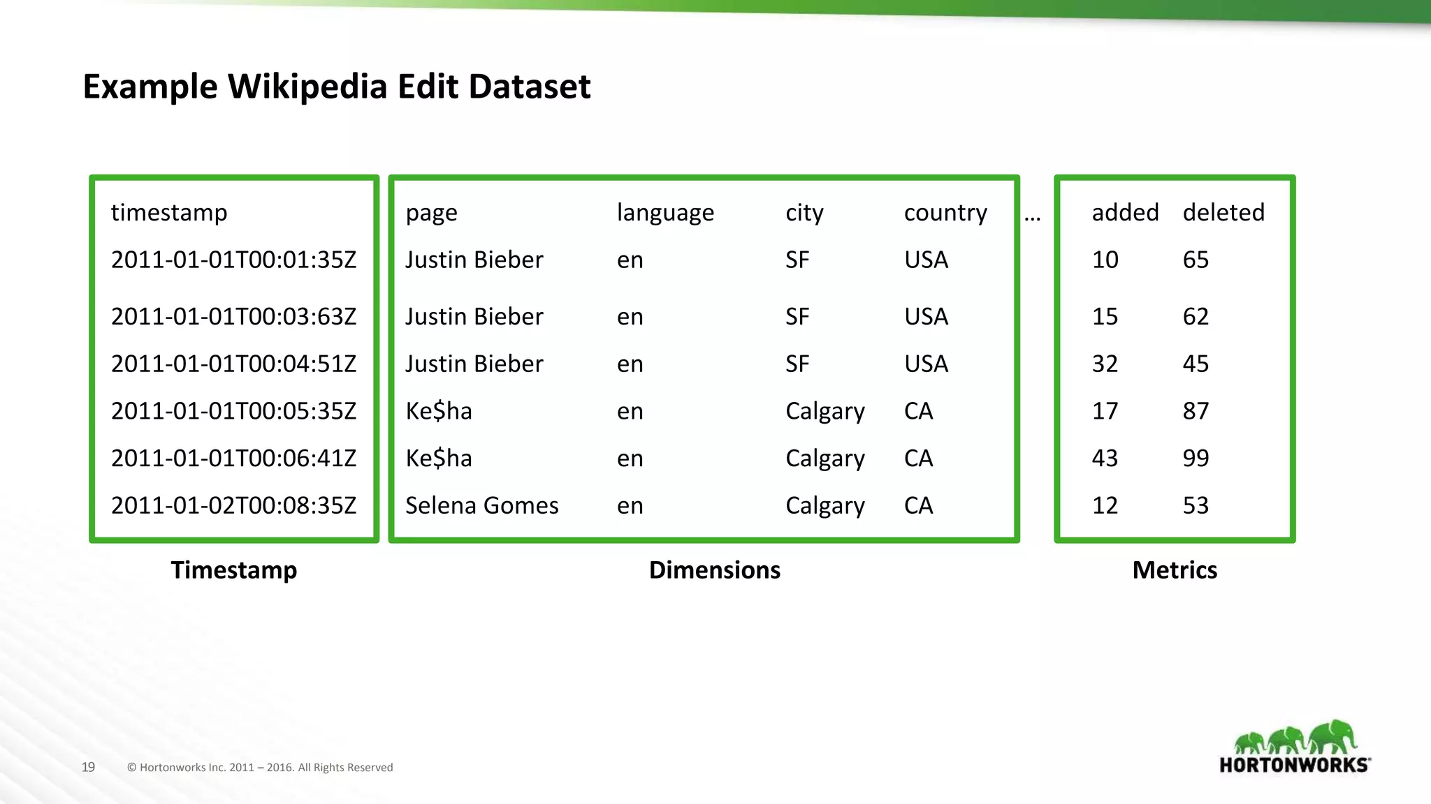 © Hortonworks Inc. 2011 – 2016. All Rights Reserved19
Example Wikipedia Edit Dataset
timestamp page language city country … added deleted
2011-01-01T00:01:35Z Justin Bieber en SF USA 10 65
2011-01-01T00:03:63Z Justin Bieber en SF USA 15 62
2011-01-01T00:04:51Z Justin Bieber en SF USA 32 45
2011-01-01T00:05:35Z Ke$ha en Calgary CA 17 87
2011-01-01T00:06:41Z Ke$ha en Calgary CA 43 99
2011-01-02T00:08:35Z Selena Gomes en Calgary CA 12 53
Timestamp Dimensions Metrics
 