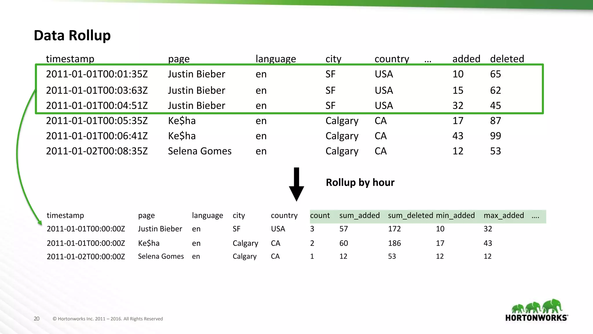 © Hortonworks Inc. 2011 – 2016. All Rights Reserved20
Data Rollup
timestamp page language city country … added deleted
2011-01-01T00:01:35Z Justin Bieber en SF USA 10 65
2011-01-01T00:03:63Z Justin Bieber en SF USA 15 62
2011-01-01T00:04:51Z Justin Bieber en SF USA 32 45
2011-01-01T00:05:35Z Ke$ha en Calgary CA 17 87
2011-01-01T00:06:41Z Ke$ha en Calgary CA 43 99
2011-01-02T00:08:35Z Selena Gomes en Calgary CA 12 53
timestamp page language city country count sum_added sum_deleted min_added max_added ….
2011-01-01T00:00:00Z Justin Bieber en SF USA 3 57 172 10 32
2011-01-01T00:00:00Z Ke$ha en Calgary CA 2 60 186 17 43
2011-01-02T00:00:00Z Selena Gomes en Calgary CA 1 12 53 12 12
Rollup by hour
 