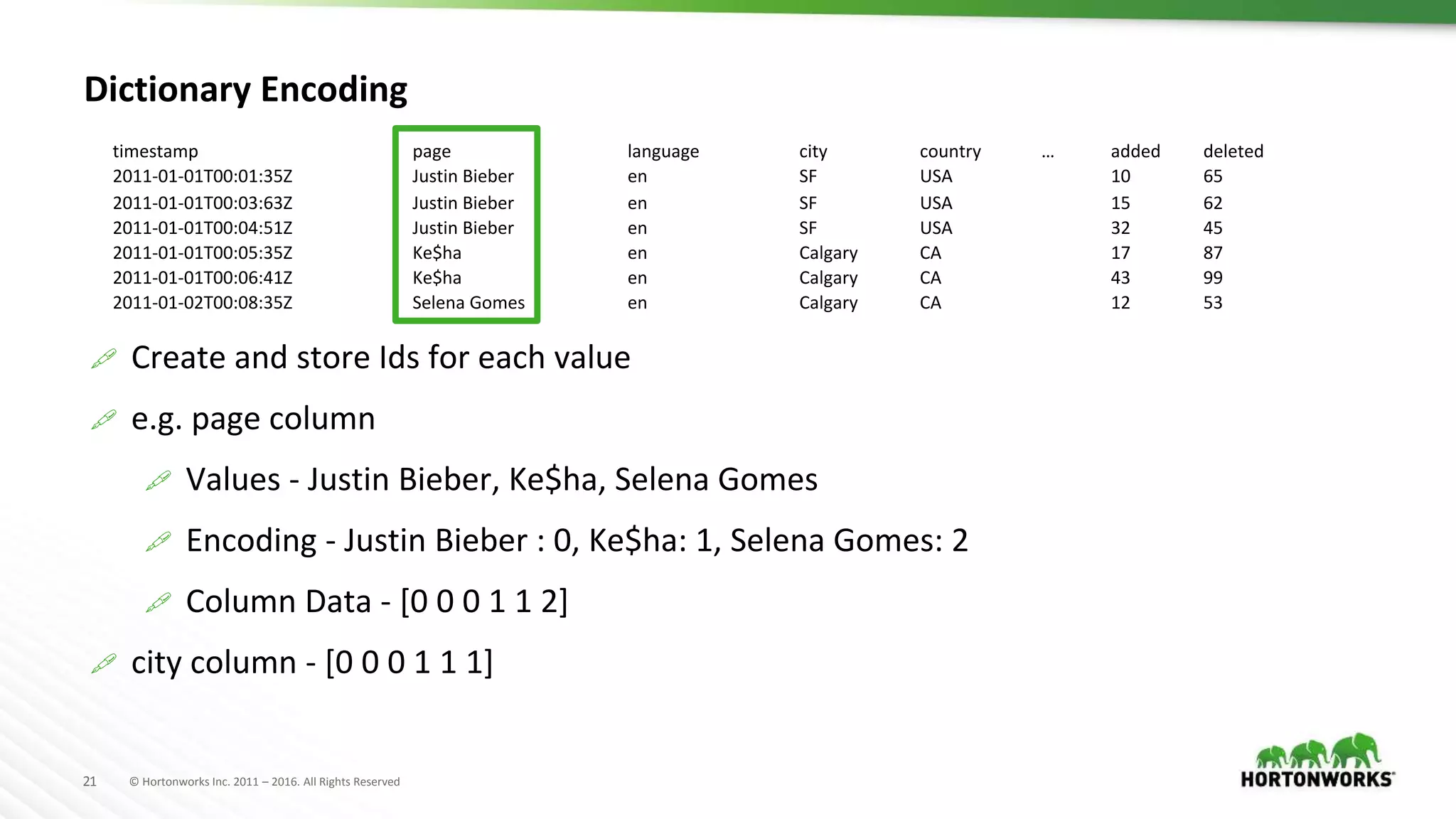 © Hortonworks Inc. 2011 – 2016. All Rights Reserved21
Dictionary Encoding
 Create and store Ids for each value
 e.g. page column
 Values - Justin Bieber, Ke$ha, Selena Gomes
 Encoding - Justin Bieber : 0, Ke$ha: 1, Selena Gomes: 2
 Column Data - [0 0 0 1 1 2]
 city column - [0 0 0 1 1 1]
timestamp page language city country … added deleted
2011-01-01T00:01:35Z Justin Bieber en SF USA 10 65
2011-01-01T00:03:63Z Justin Bieber en SF USA 15 62
2011-01-01T00:04:51Z Justin Bieber en SF USA 32 45
2011-01-01T00:05:35Z Ke$ha en Calgary CA 17 87
2011-01-01T00:06:41Z Ke$ha en Calgary CA 43 99
2011-01-02T00:08:35Z Selena Gomes en Calgary CA 12 53
 