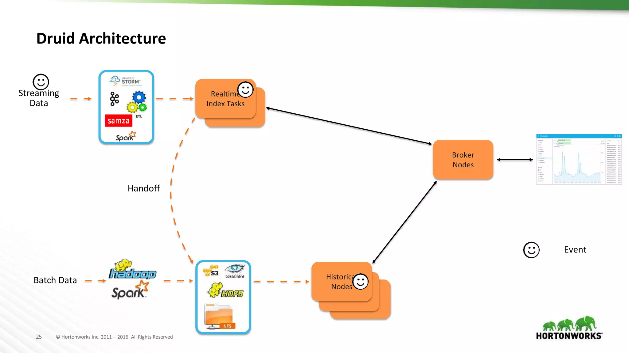 © Hortonworks Inc. 2011 – 2016. All Rights Reserved
Realtime
Nodes
Historical
Nodes
25
Druid Architecture
Batch Data
Event
Historical
Nodes
Broker
Nodes
Realtime
Index Tasks
Streaming
Data
Historical
Nodes
Handoff
 