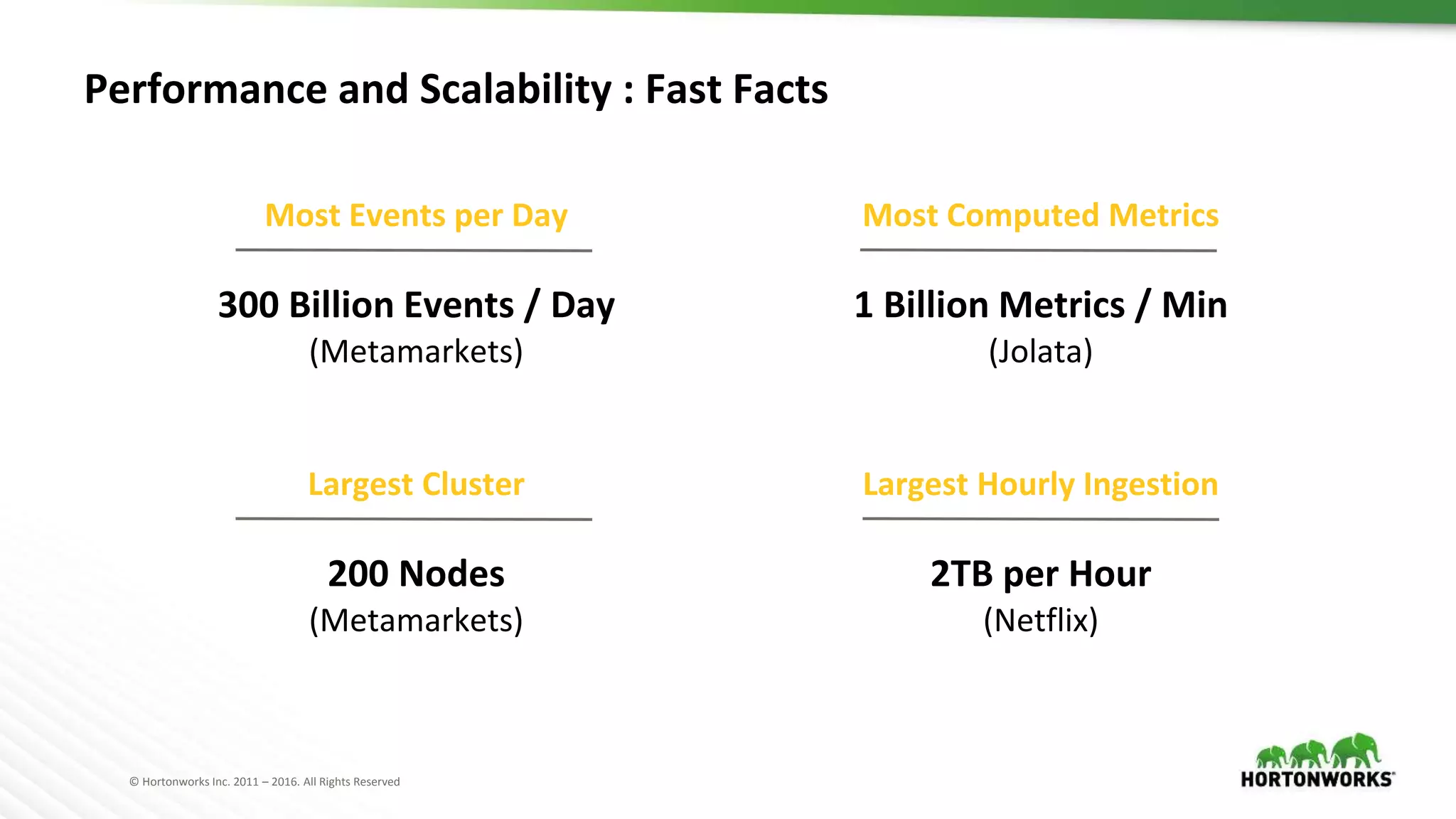 © Hortonworks Inc. 2011 – 2016. All Rights Reserved
Performance and Scalability : Fast Facts
Most Events per Day
300 Billion Events / Day
(Metamarkets)
Most Computed Metrics
1 Billion Metrics / Min
(Jolata)
Largest Cluster
200 Nodes
(Metamarkets)
Largest Hourly Ingestion
2TB per Hour
(Netflix)
 