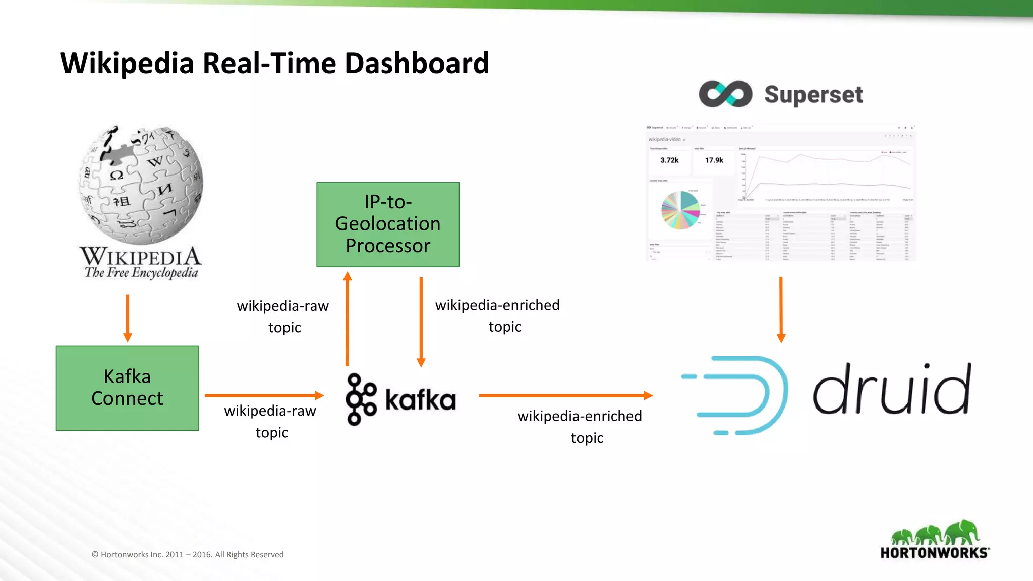 © Hortonworks Inc. 2011 – 2016. All Rights Reserved
Wikipedia Real-Time Dashboard
Kafka
Connect
IP-to-
Geolocation
Processor
wikipedia-raw
topic
wikipedia-raw
topic
wikipedia-enriched
topic
wikipedia-enriched
topic
 