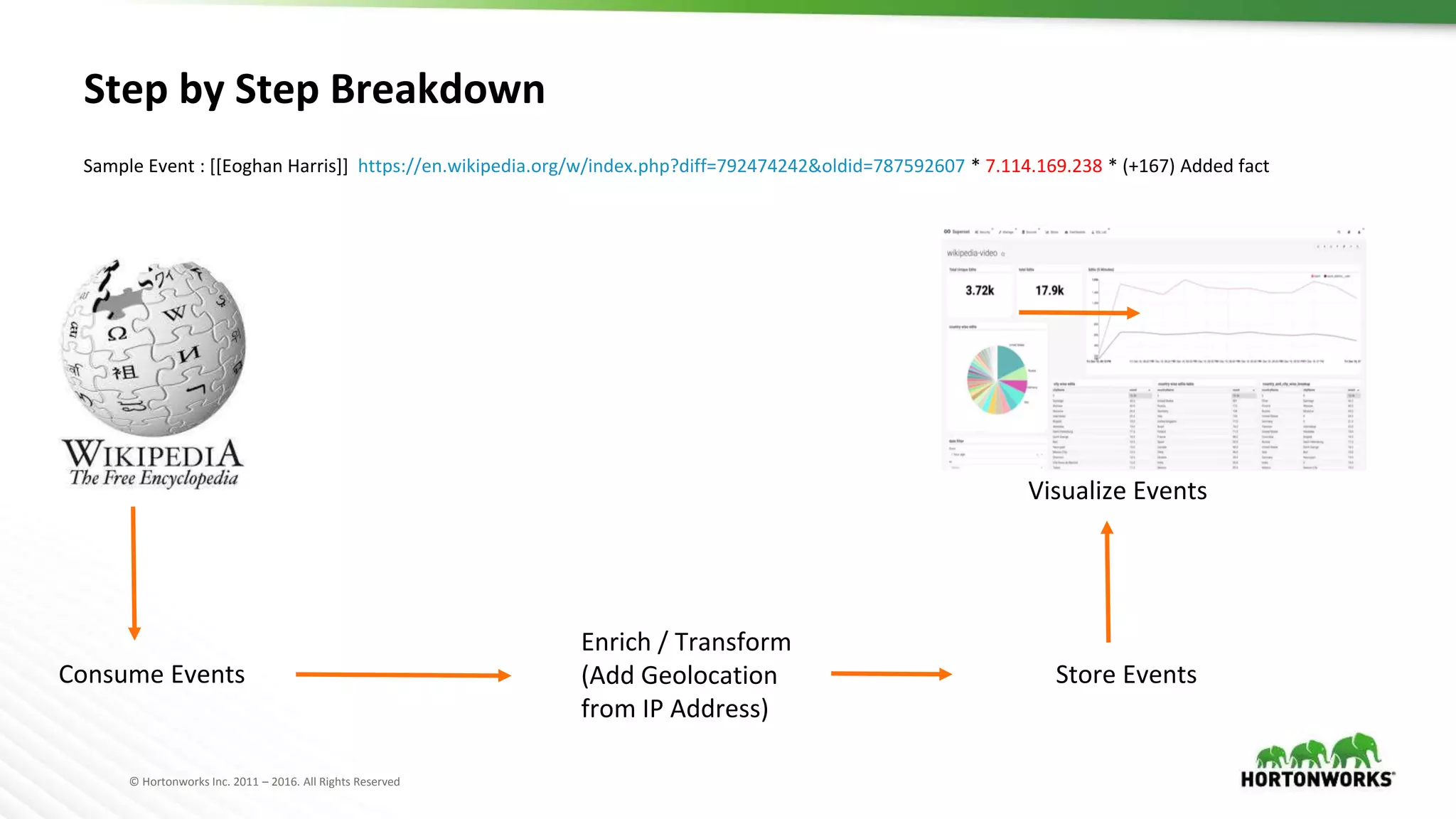 © Hortonworks Inc. 2011 – 2016. All Rights Reserved
Step by Step Breakdown
Consume Events
Enrich / Transform
(Add Geolocation
from IP Address)
Store Events
Visualize Events
Sample Event : [[Eoghan Harris]] https://en.wikipedia.org/w/index.php?diff=792474242&oldid=787592607 * 7.114.169.238 * (+167) Added fact
 