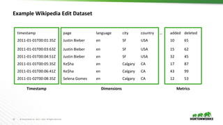 © Hortonworks Inc. 2011 – 2016. All Rights Reserved19
Example Wikipedia Edit Dataset
timestamp page language city country … added deleted
2011-01-01T00:01:35Z Justin Bieber en SF USA 10 65
2011-01-01T00:03:63Z Justin Bieber en SF USA 15 62
2011-01-01T00:04:51Z Justin Bieber en SF USA 32 45
2011-01-01T00:05:35Z Ke$ha en Calgary CA 17 87
2011-01-01T00:06:41Z Ke$ha en Calgary CA 43 99
2011-01-02T00:08:35Z Selena Gomes en Calgary CA 12 53
Timestamp Dimensions Metrics
 