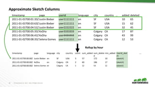 © Hortonworks Inc. 2011 – 2016. All Rights Reserved23
Approximate Sketch Columns
timestamp page userid language city country … added deleted
2011-01-01T00:01:35Z Justin Bieber user1111111 en SF USA 10 65
2011-01-01T00:03:63Z Justin Bieber user1111111 en SF USA 15 62
2011-01-01T00:04:51Z Justin Bieber user2222222 en SF USA 32 45
2011-01-01T00:05:35Z Ke$ha user3333333 en Calgary CA 17 87
2011-01-01T00:06:41Z Ke$ha user4444444 en Calgary CA 43 99
2011-01-02T00:08:35Z Selena Gomes user1111111 en Calgary CA 12 53
timestamp page language city country count sum_added sum_delete
d
min_added Userid_sket
ch
….
2011-01-01T00:00:00Z Justin Bieber en SF USA 3 57 172 10 {sketch}
2011-01-01T00:00:00Z Ke$ha en Calgary CA 2 60 186 17 {sketch}
2011-01-02T00:00:00Z Selena Gomes en Calgary CA 1 12 53 12 {sketch}
Rollup by hour
 