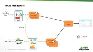 © Hortonworks Inc. 2011 – 2016. All Rights Reserved
Realtime
Nodes
Historical
Nodes
25
Druid Architecture
Batch Data
Event
Historical
Nodes
Broker
Nodes
Realtime
Index Tasks
Streaming
Data
Historical
Nodes
Handoff
 
