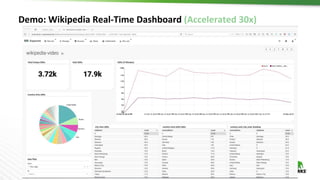 © Hortonworks Inc. 2011 – 2016. All Rights Reserved
Demo: Wikipedia Real-Time Dashboard (Accelerated 30x)
 