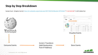 © Hortonworks Inc. 2011 – 2016. All Rights Reserved
Step by Step Breakdown
Consume Events
Enrich / Transform
(Add Geolocation
from IP Address)
Store Events
Visualize Events
Sample Event : [[Eoghan Harris]] https://en.wikipedia.org/w/index.php?diff=792474242&oldid=787592607 * 7.114.169.238 * (+167) Added fact
 