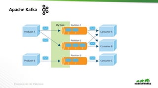 © Hortonworks Inc. 2011 – 2016. All Rights Reserved
Apache Kafka
 