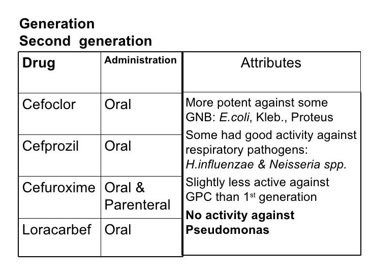 Oral Cephalosporins 3rd Generation