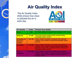 Air Quality Index
The Air Quality Index
(AQI) shows how clean
or polluted the air is
each day.


Air Quality     Index     Protect Your Health
Good             0-50     No health impacts are expected when air quality in this range.


Moderate        51-100    Unusually sensitive people should consider limiting
                          prolonged outdoor exertion.
Unhealthy for   101-150   Active children and adults, and people with respiratory
Sensitive                 disease, such as asthma, should limit prolonged outdoor
                          exertion.
Groups
Unhealthy       151-200   Active children and adults, and people with respiratory
                          disease, such as asthma, should avoid prolonged outdoor
                          exertion; everyone else, especially children, should limit
                          prolonged outdoor exertion.

Very            201-300   Active children and adults, and people with respiratory
Unhealthy                 disease, such as asthma, should avoid all prolonged outdoor
                          exertion; everyone else, especially children, should limit
                          outdoor exertion.
 