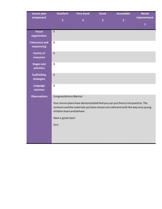 Lesson plan
component
Excellent
5
Very Good
4
Good
3
Acceptable
2
Needs
improvement
1
Visual
organization
X
Coherence and
sequencing
X
Variety of
resources
X
Stages and
activities
X
Scaffolding
strategies
X
Language
accuracy
X
Observations CongratulationsMarina!
Your lessonplanshave demonstratedthatyoucan puttheoryintopractice.The
contextsandthe materialsyouhave chosenare coherentwith the wayveryyoung
children learnandbehave.
Have a greatclass!
Ceci
 