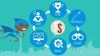DEFINE
Conceptualize
Discover
MANAGE
TRACK
LEARN
 