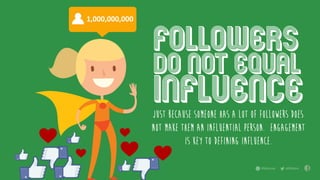 followers
influence
1,000,000,000
Do not equal
just because someone has a lot of followers does
not make them an influential person. Engagement
is key to defining influence.
 