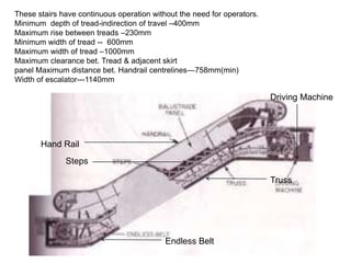 These stairs have continuous operation without the need for operators.
Minimum depth of tread-indirection of travel –400mm
Maximum rise between treads –230mm
Minimum width of tread -- 600mm
Maximum width of tread –1000mm
Maximum clearance bet. Tread & adjacent skirt
panel Maximum distance bet. Handrail centrelines—758mm(min)
Width of escalator---1140mm
Steps
Hand Rail
Truss
Driving Machine
Endless Belt
 
