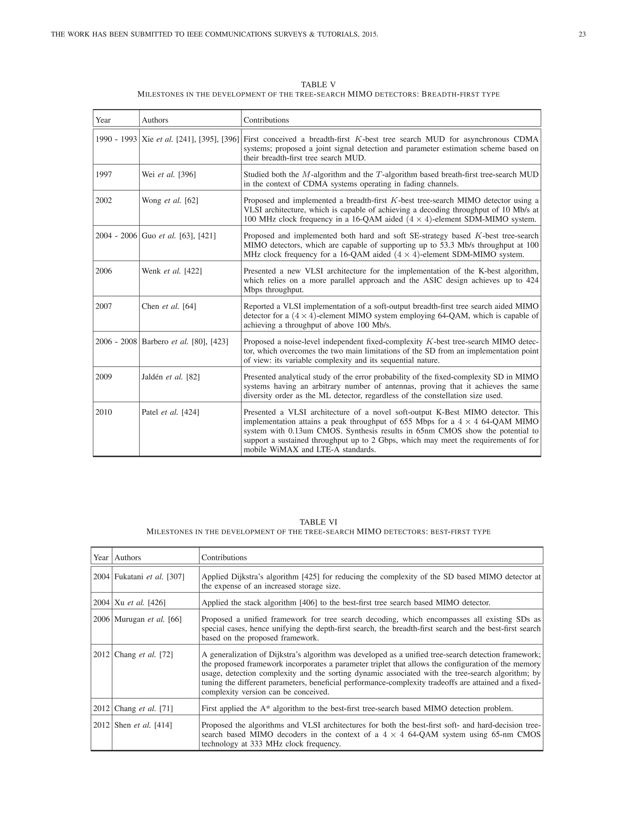 THE WORK HAS BEEN SUBMITTED TO IEEE COMMUNICATIONS SURVEYS  TUTORIALS, 2015. 23
TABLE V
MILESTONES IN THE DEVELOPMENT OF THE TREE-SEARCH MIMO DETECTORS: BREADTH-FIRST TYPE
Year Authors Contributions
1990 - 1993 Xie et al. [241], [395], [396] First conceived a breadth-first K-best tree search MUD for asynchronous CDMA
systems; proposed a joint signal detection and parameter estimation scheme based on
their breadth-first tree search MUD.
1997 Wei et al. [396] Studied both the M-algorithm and the T-algorithm based breath-first tree-search MUD
in the context of CDMA systems operating in fading channels.
2002 Wong et al. [62] Proposed and implemented a breadth-first K-best tree-search MIMO detector using a
VLSI architecture, which is capable of achieving a decoding throughput of 10 Mb/s at
100 MHz clock frequency in a 16-QAM aided (4 × 4)-element SDM-MIMO system.
2004 - 2006 Guo et al. [63], [421] Proposed and implemented both hard and soft SE-strategy based K-best tree-search
MIMO detectors, which are capable of supporting up to 53.3 Mb/s throughput at 100
MHz clock frequency for a 16-QAM aided (4 × 4)-element SDM-MIMO system.
2006 Wenk et al. [422] Presented a new VLSI architecture for the implementation of the K-best algorithm,
which relies on a more parallel approach and the ASIC design achieves up to 424
Mbps throughput.
2007 Chen et al. [64] Reported a VLSI implementation of a soft-output breadth-first tree search aided MIMO
detector for a (4 × 4)-element MIMO system employing 64-QAM, which is capable of
achieving a throughput of above 100 Mb/s.
2006 - 2008 Barbero et al. [80], [423] Proposed a noise-level independent fixed-complexity K-best tree-search MIMO detec-
tor, which overcomes the two main limitations of the SD from an implementation point
of view: its variable complexity and its sequential nature.
2009 Jaldén et al. [82] Presented analytical study of the error probability of the fixed-complexity SD in MIMO
systems having an arbitrary number of antennas, proving that it achieves the same
diversity order as the ML detector, regardless of the constellation size used.
2010 Patel et al. [424] Presented a VLSI architecture of a novel soft-output K-Best MIMO detector. This
implementation attains a peak throughput of 655 Mbps for a 4 × 4 64-QAM MIMO
system with 0.13um CMOS. Synthesis results in 65nm CMOS show the potential to
support a sustained throughput up to 2 Gbps, which may meet the requirements of for
mobile WiMAX and LTE-A standards.
TABLE VI
MILESTONES IN THE DEVELOPMENT OF THE TREE-SEARCH MIMO DETECTORS: BEST-FIRST TYPE
Year Authors Contributions
2004 Fukatani et al. [307] Applied Dijkstra’s algorithm [425] for reducing the complexity of the SD based MIMO detector at
the expense of an increased storage size.
2004 Xu et al. [426] Applied the stack algorithm [406] to the best-first tree search based MIMO detector.
2006 Murugan et al. [66] Proposed a unified framework for tree search decoding, which encompasses all existing SDs as
special cases, hence unifying the depth-first search, the breadth-first search and the best-first search
based on the proposed framework.
2012 Chang et al. [72] A generalization of Dijkstra’s algorithm was developed as a unified tree-search detection framework;
the proposed framework incorporates a parameter triplet that allows the configuration of the memory
usage, detection complexity and the sorting dynamic associated with the tree-search algorithm; by
tuning the different parameters, beneficial performance-complexity tradeoffs are attained and a fixed-
complexity version can be conceived.
2012 Chang et al. [71] First applied the A* algorithm to the best-first tree-search based MIMO detection problem.
2012 Shen et al. [414] Proposed the algorithms and VLSI architectures for both the best-first soft- and hard-decision tree-
search based MIMO decoders in the context of a 4 × 4 64-QAM system using 65-nm CMOS
technology at 333 MHz clock frequency.
 