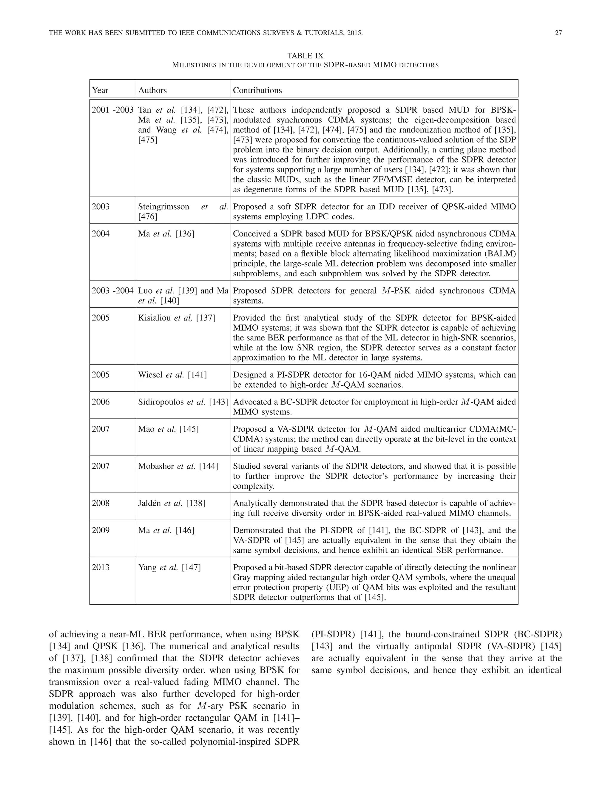 THE WORK HAS BEEN SUBMITTED TO IEEE COMMUNICATIONS SURVEYS  TUTORIALS, 2015. 27
TABLE IX
MILESTONES IN THE DEVELOPMENT OF THE SDPR-BASED MIMO DETECTORS
Year Authors Contributions
2001 -2003 Tan et al. [134], [472],
Ma et al. [135], [473],
and Wang et al. [474],
[475]
These authors independently proposed a SDPR based MUD for BPSK-
modulated synchronous CDMA systems; the eigen-decomposition based
method of [134], [472], [474], [475] and the randomization method of [135],
[473] were proposed for converting the continuous-valued solution of the SDP
problem into the binary decision output. Additionally, a cutting plane method
was introduced for further improving the performance of the SDPR detector
for systems supporting a large number of users [134], [472]; it was shown that
the classic MUDs, such as the linear ZF/MMSE detector, can be interpreted
as degenerate forms of the SDPR based MUD [135], [473].
2003 Steingrimsson et al.
[476]
Proposed a soft SDPR detector for an IDD receiver of QPSK-aided MIMO
systems employing LDPC codes.
2004 Ma et al. [136] Conceived a SDPR based MUD for BPSK/QPSK aided asynchronous CDMA
systems with multiple receive antennas in frequency-selective fading environ-
ments; based on a flexible block alternating likelihood maximization (BALM)
principle, the large-scale ML detection problem was decomposed into smaller
subproblems, and each subproblem was solved by the SDPR detector.
2003 -2004 Luo et al. [139] and Ma
et al. [140]
Proposed SDPR detectors for general M-PSK aided synchronous CDMA
systems.
2005 Kisialiou et al. [137] Provided the first analytical study of the SDPR detector for BPSK-aided
MIMO systems; it was shown that the SDPR detector is capable of achieving
the same BER performance as that of the ML detector in high-SNR scenarios,
while at the low SNR region, the SDPR detector serves as a constant factor
approximation to the ML detector in large systems.
2005 Wiesel et al. [141] Designed a PI-SDPR detector for 16-QAM aided MIMO systems, which can
be extended to high-order M-QAM scenarios.
2006 Sidiropoulos et al. [143] Advocated a BC-SDPR detector for employment in high-order M-QAM aided
MIMO systems.
2007 Mao et al. [145] Proposed a VA-SDPR detector for M-QAM aided multicarrier CDMA(MC-
CDMA) systems; the method can directly operate at the bit-level in the context
of linear mapping based M-QAM.
2007 Mobasher et al. [144] Studied several variants of the SDPR detectors, and showed that it is possible
to further improve the SDPR detector’s performance by increasing their
complexity.
2008 Jaldén et al. [138] Analytically demonstrated that the SDPR based detector is capable of achiev-
ing full receive diversity order in BPSK-aided real-valued MIMO channels.
2009 Ma et al. [146] Demonstrated that the PI-SDPR of [141], the BC-SDPR of [143], and the
VA-SDPR of [145] are actually equivalent in the sense that they obtain the
same symbol decisions, and hence exhibit an identical SER performance.
2013 Yang et al. [147] Proposed a bit-based SDPR detector capable of directly detecting the nonlinear
Gray mapping aided rectangular high-order QAM symbols, where the unequal
error protection property (UEP) of QAM bits was exploited and the resultant
SDPR detector outperforms that of [145].
of achieving a near-ML BER performance, when using BPSK
[134] and QPSK [136]. The numerical and analytical results
of [137], [138] confirmed that the SDPR detector achieves
the maximum possible diversity order, when using BPSK for
transmission over a real-valued fading MIMO channel. The
SDPR approach was also further developed for high-order
modulation schemes, such as for M-ary PSK scenario in
[139], [140], and for high-order rectangular QAM in [141]–
[145]. As for the high-order QAM scenario, it was recently
shown in [146] that the so-called polynomial-inspired SDPR
(PI-SDPR) [141], the bound-constrained SDPR (BC-SDPR)
[143] and the virtually antipodal SDPR (VA-SDPR) [145]
are actually equivalent in the sense that they arrive at the
same symbol decisions, and hence they exhibit an identical
 