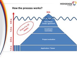 How the process works?
Application / Teaser
Project evaluation
Investment
Committee
Term Sheet /
Invest. agreement
SHA
1-2w.2-8w.1-2w.4-8w.
 