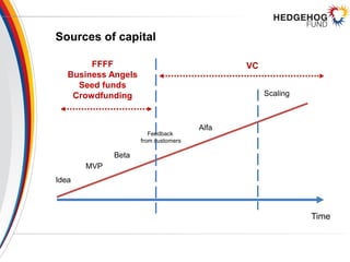 Sources of capital
FFFF
Business Angels
Seed funds
Crowdfunding
VC
Beta
Alfa
Scaling
Idea
Feedback
from customers
MVP
Time
 
